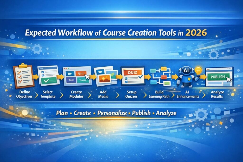 Expected Workflow of Course Creation Tools in 2026